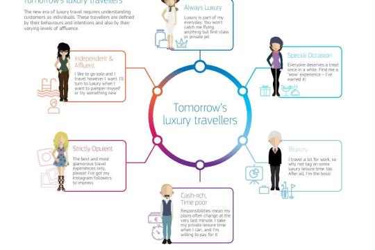 Luxury travel outpaces the rest of the travel industry: Amadeus