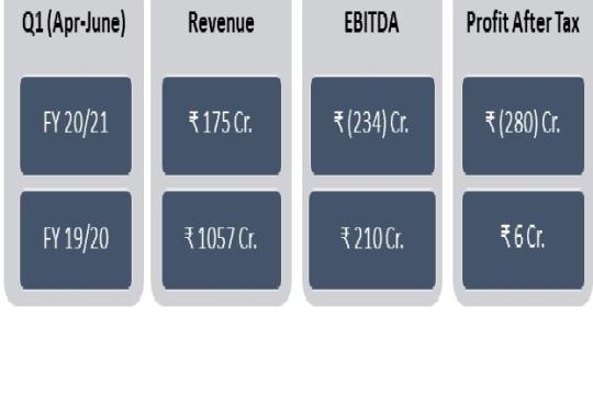 COVID Impact: IHCL Registers Q1 Net Loss of Rs 280 cr