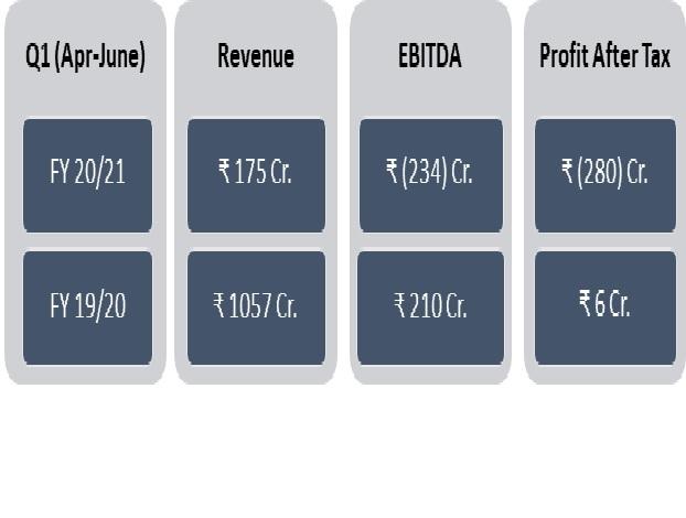 COVID Impact: IHCL Registers Q1 Net Loss of Rs 280 cr
