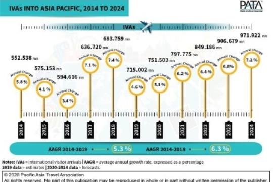 One Billion International Visitor Arrivals into APAC on the Horizon : PATA