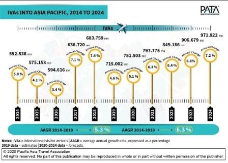 One Billion International Visitor Arrivals into APAC on the Horizon : PATA