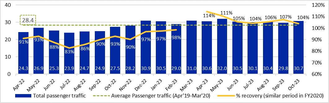 Overall Passenger Traffic To Touch Record Highs Of 373-380 Million In FY2024: ICRA