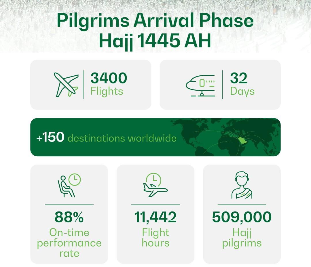 Saudia transports over 500,000 pilgrims, concludes 1st phase of Hajj Season