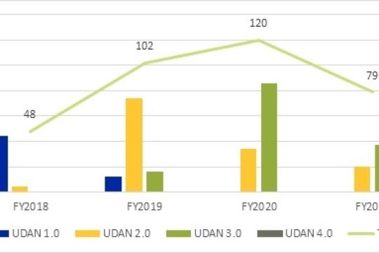 Second wave to further delay UDAN progress: ICRA