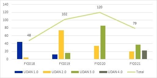 Second wave to further delay UDAN progress: ICRA