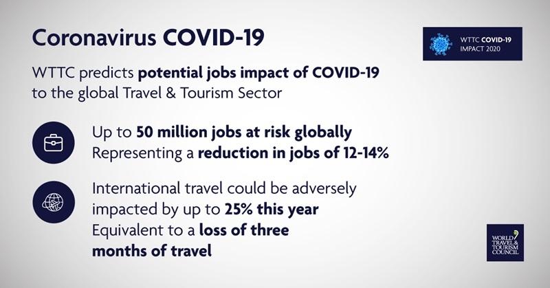 WTTC Estimates 50 million Travel & Tourism jobs at risk due to Coronavirus
