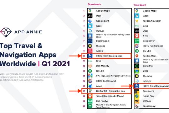 ixigo Trains becomes 10th most downloaded travel and navigation App