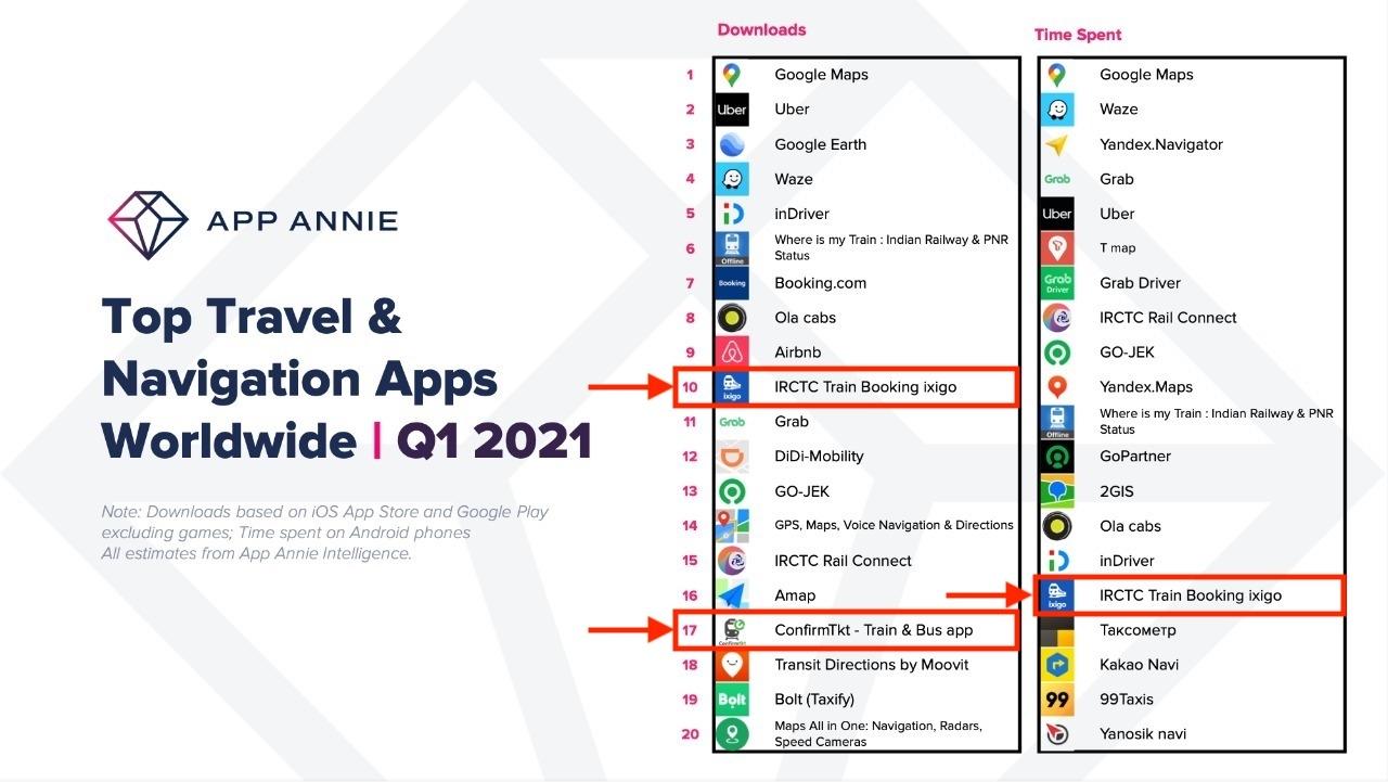 ixigo Trains becomes 10th most downloaded travel and navigation App
