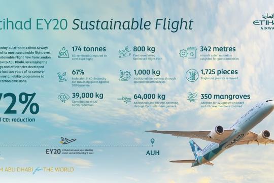 Etihad reduces carbon emissions by 72 %