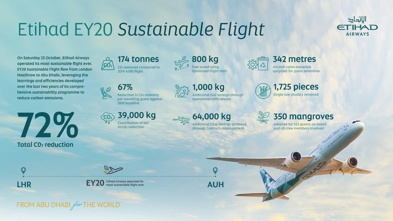 Etihad reduces carbon emissions by 72 %