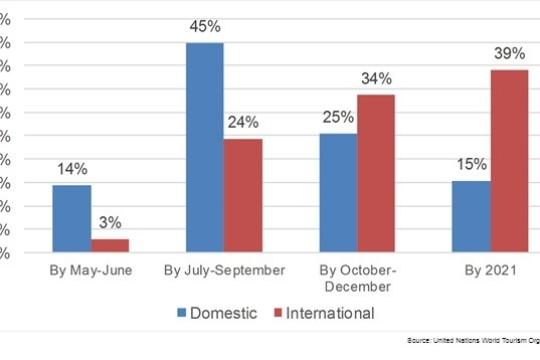 Leveraging tourism post COVID-19 through social media