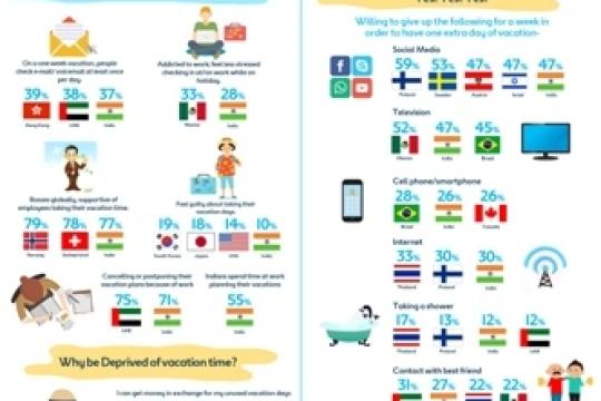 71% Indians cancelled/postponed vacation plans due to work: Expedia