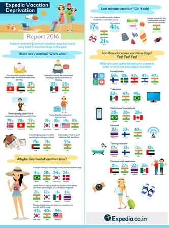 71% Indians cancelled/postponed vacation plans due to work: Expedia