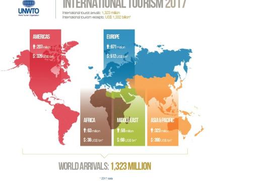 International arrivals grew by 6% in 2018
