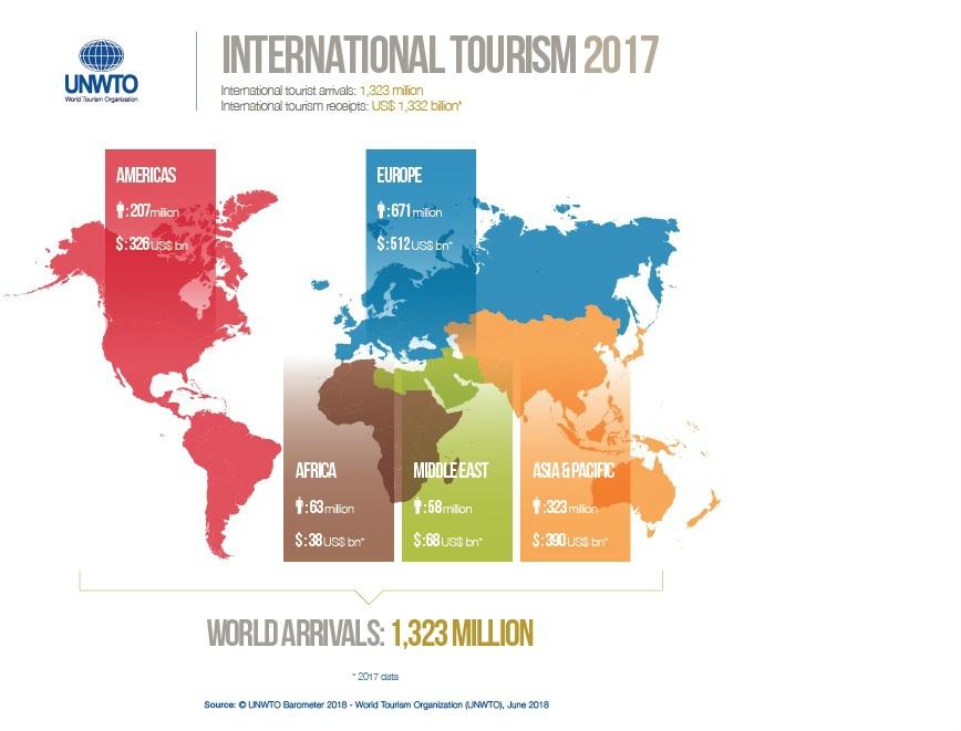 International arrivals grew by 6% in 2018