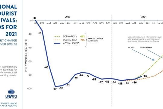 Tourism sector witnesses’ small upturn in May: UNWTO