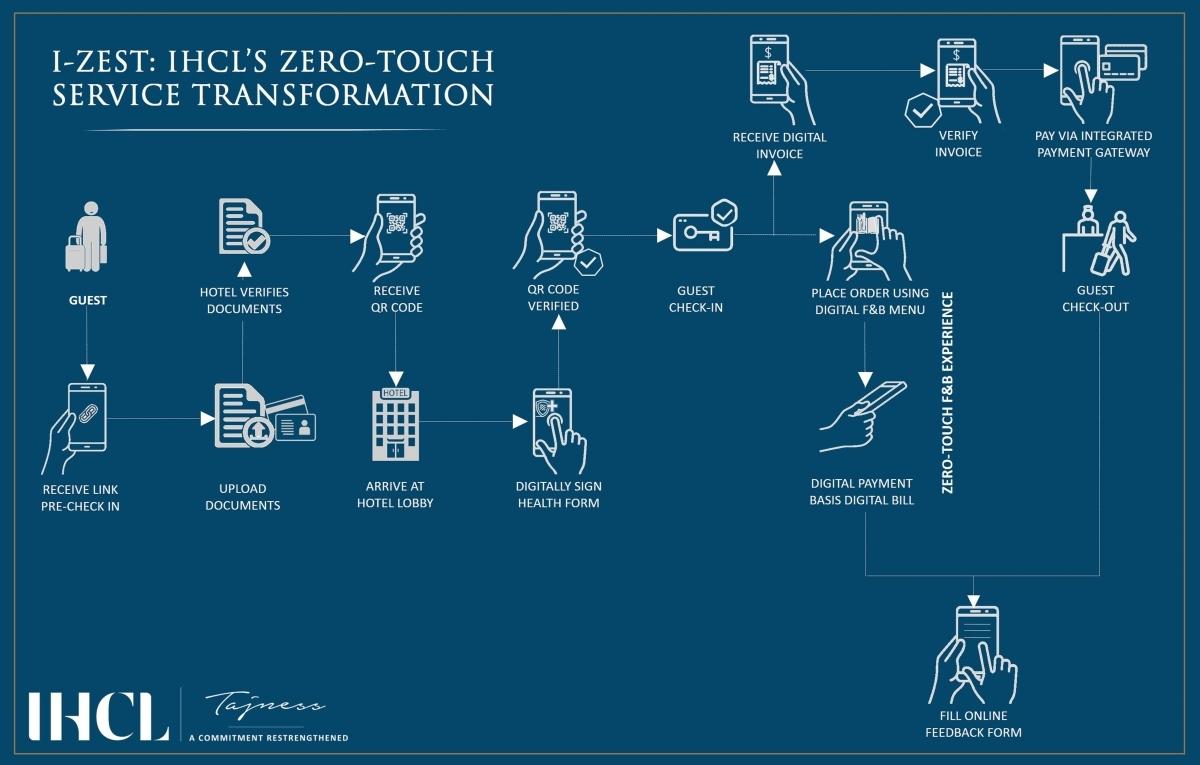 IHCL Introduces Touchless Service ‘I-ZEST’