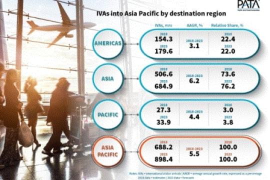 APAC to welcome close to 900 million international arrivals in 2023