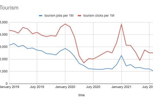 COVID aftermath delays recovery of Tourism sector