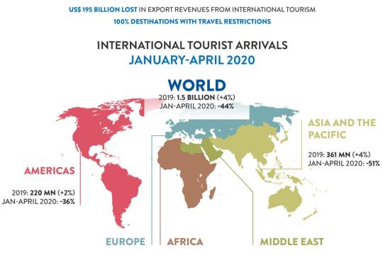 UNWTO Calls for Responsible Restart of Tourism