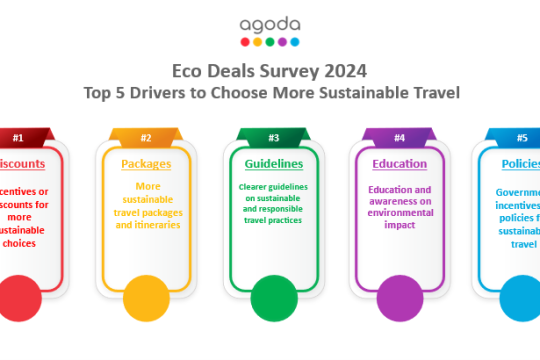 87% of Indians Care About Sustainable Travel: Agoda