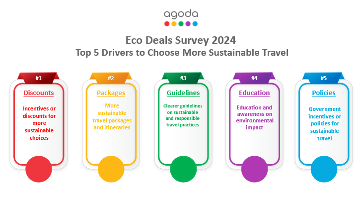 87% of Indians Care About Sustainable Travel: Agoda