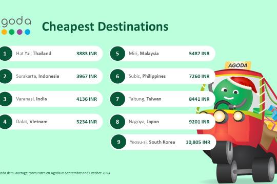 Varanasi tops list of most affordable end-of-year holiday destinations in India: Agoda