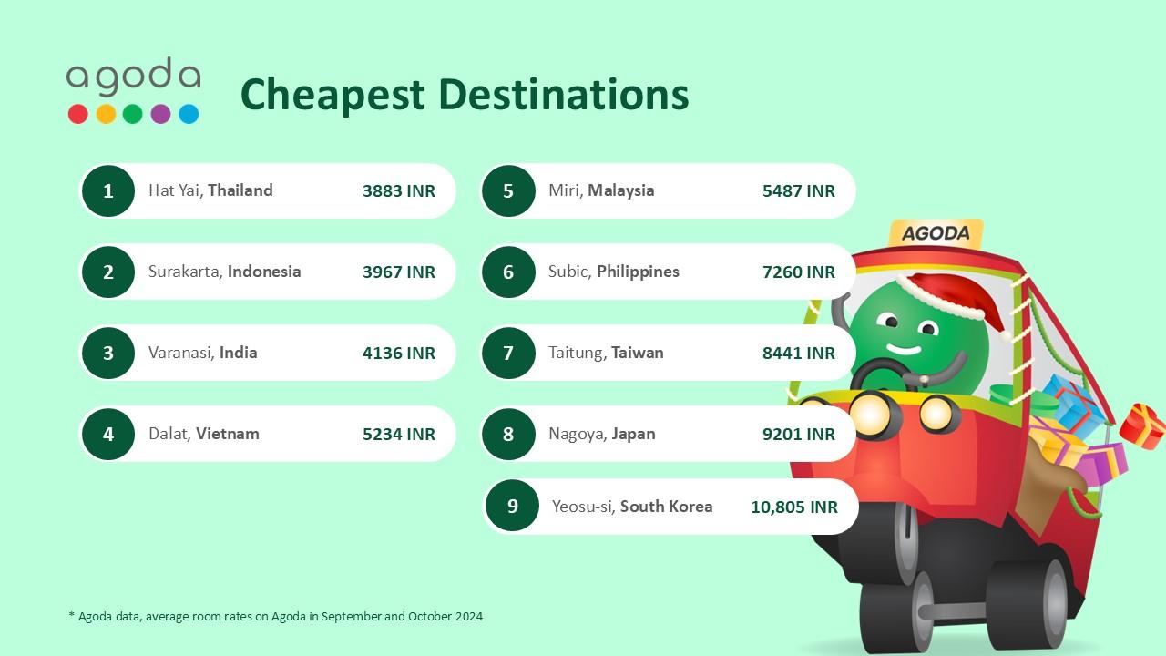 Varanasi tops list of most affordable end-of-year holiday destinations in India: Agoda