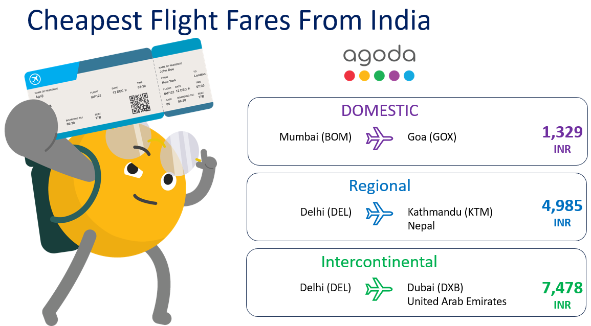 Dubai, Kathmandu & Goa Figure on Cheapest Intercontinental, Regional and Domestic Routes