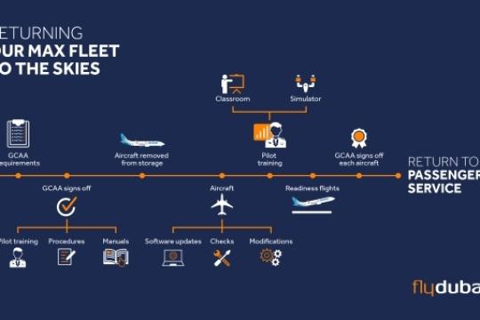 flydubai grows its network to 80+ destinations