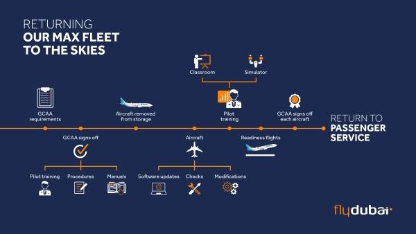 flydubai grows its network to 80+ destinations