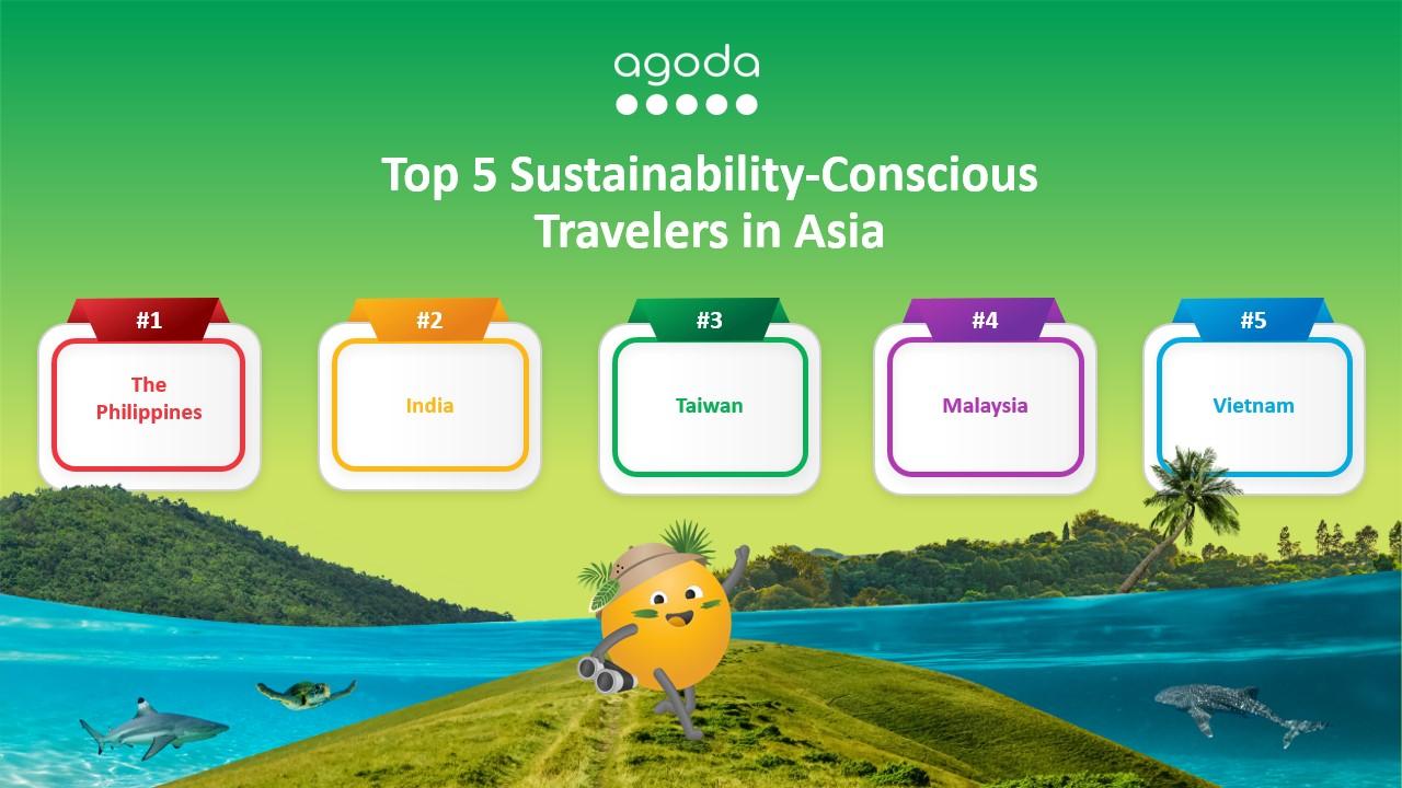 India the second most sustainability-conscious travel market in Asia: Survey