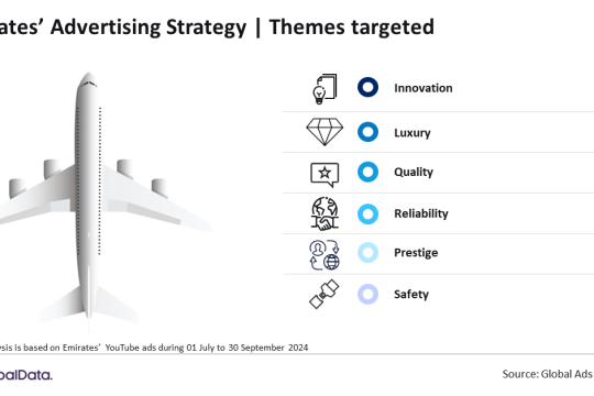 Emirates’ Q3 ad campaign focuses on fleet upgrades & enhanced customer experience: GlobalData