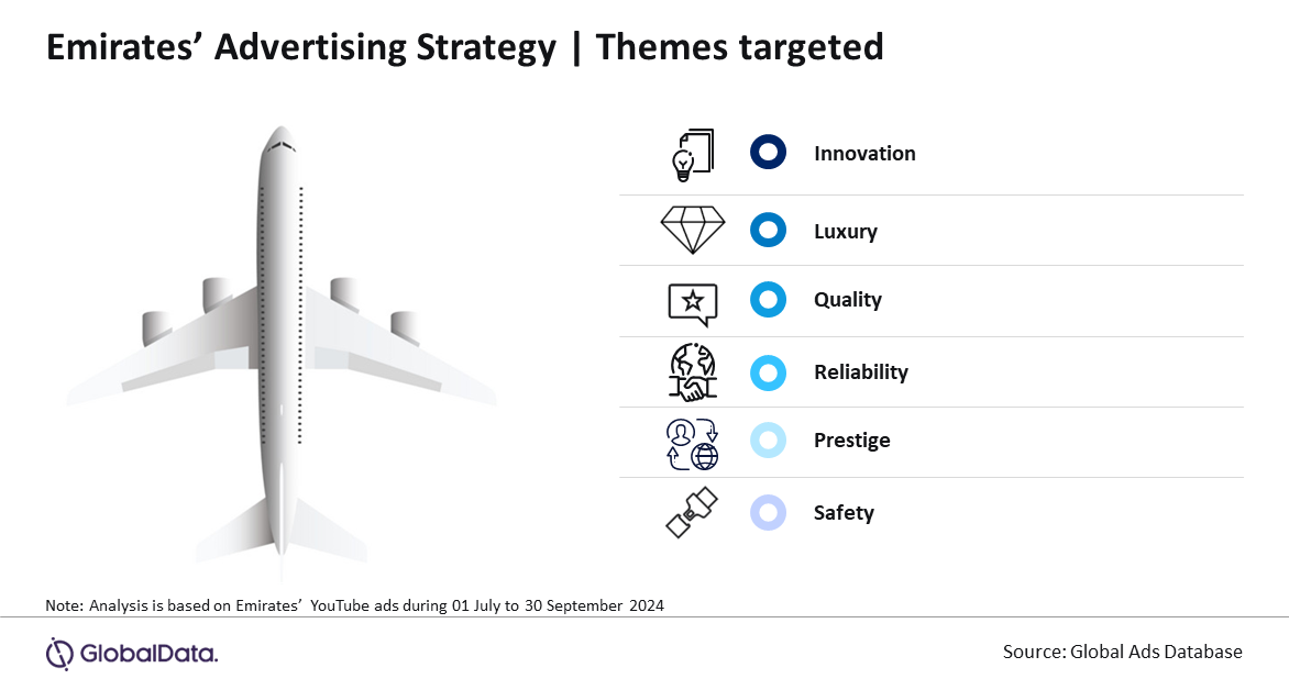 Emirates’ Q3 ad campaign focuses on fleet upgrades & enhanced customer experience: GlobalData