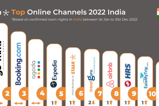 GoMMT, Booking.com & Agoda India’s top 3 online booking channels, 2022 – STAAH report