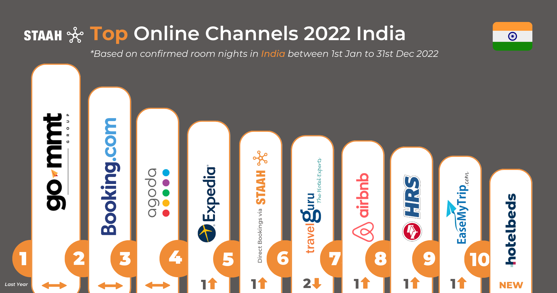 GoMMT, Booking.com & Agoda India’s top 3 online booking channels, 2022 – STAAH report