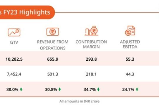 ixigo posts INR 655.9 cr revenue, registers 30.8% YoY growth
