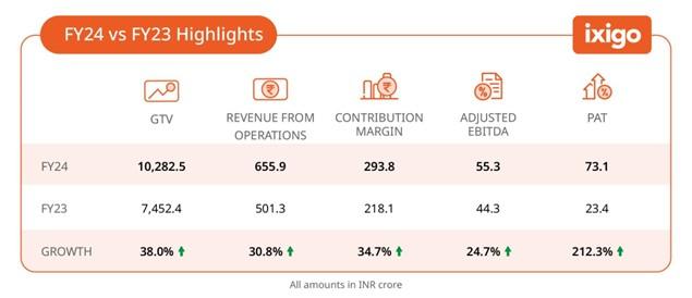 ixigo posts INR 655.9 cr revenue, registers 30.8% YoY growth