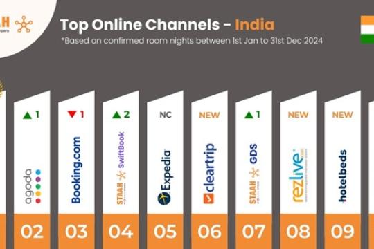 STAAH reports direct bookings surge in India