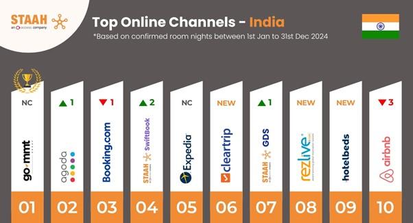 STAAH reports direct bookings surge in India