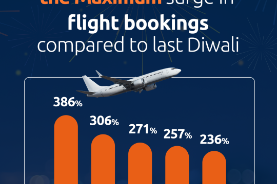 Diwali travel surge, Bookings up 85%: RateGain