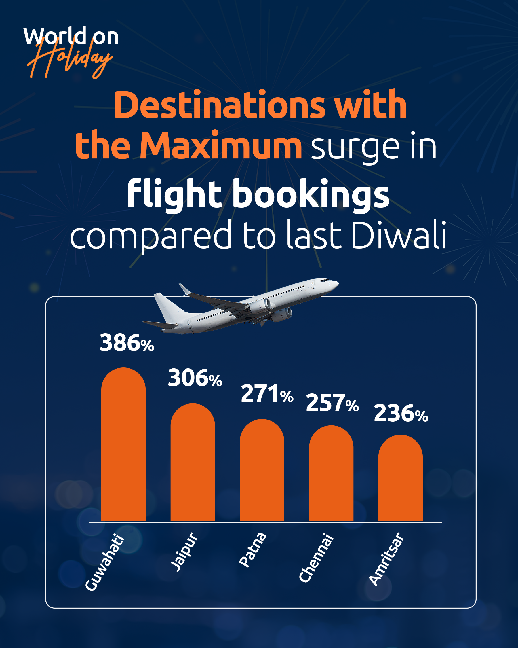 Diwali travel surge, Bookings up 85%: RateGain