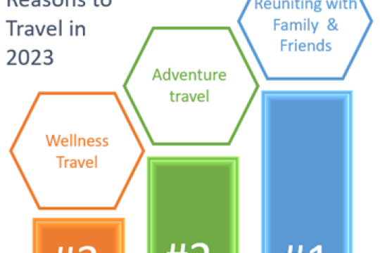 Reunite & Recharge are Travel Goals for India in 2023: Agoda