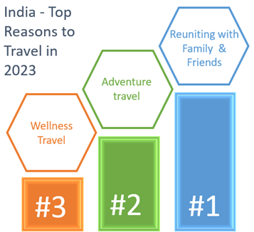 Reunite & Recharge are Travel Goals for India in 2023: Agoda
