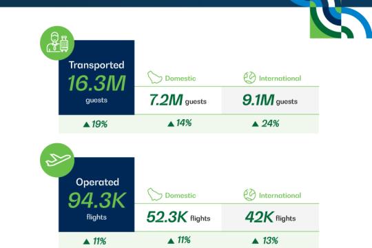 Saudia carried 16.3 million passengers in first half of 2024