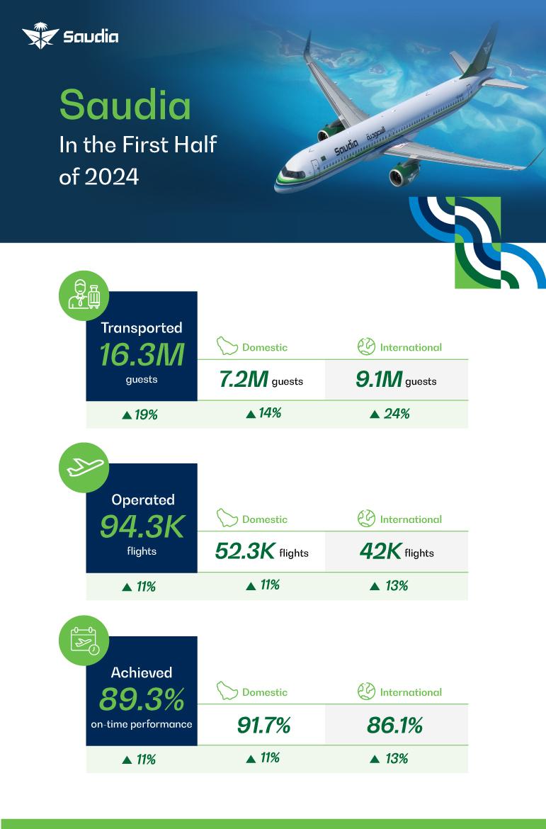 Saudia carried 16.3 million passengers in first half of 2024