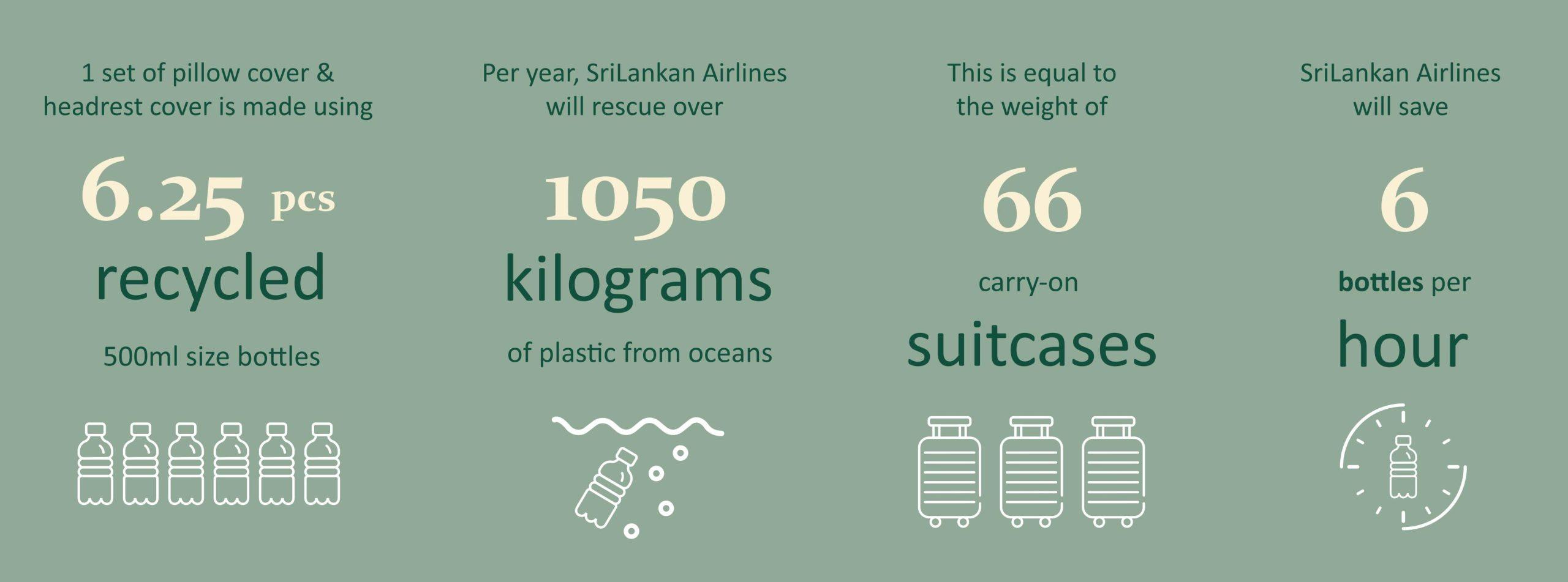 SriLankan Airlines introduces eco-friendly amenities in Business Class