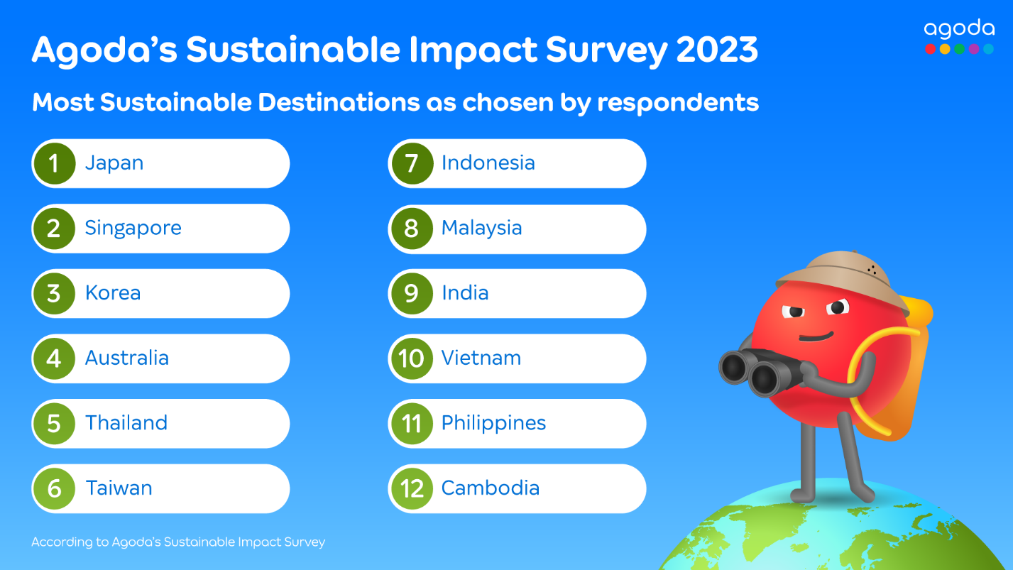 Japan Tops in Agoda Sustainable Impact Survey 2023 Findings